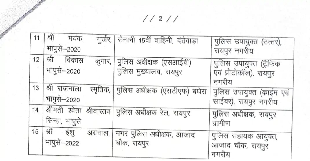 रायपुर में पुलिसिंग का बड़ा धमाका! कमिश्नरी सिस्टम लागू, 21 शहरी थाने कमिश्नर के हवाले, 12 ग्रामीण थाने SP के अधीन, राजधानी की सुरक्षा व्यवस्था में ऐतिहासिक बदलाव